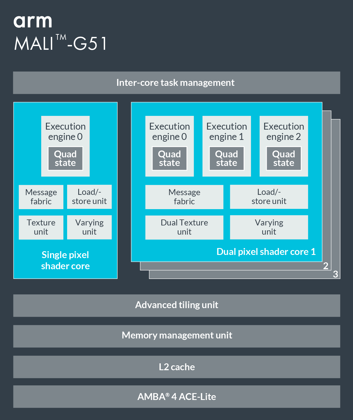 Mali-G51 Block Diagram.